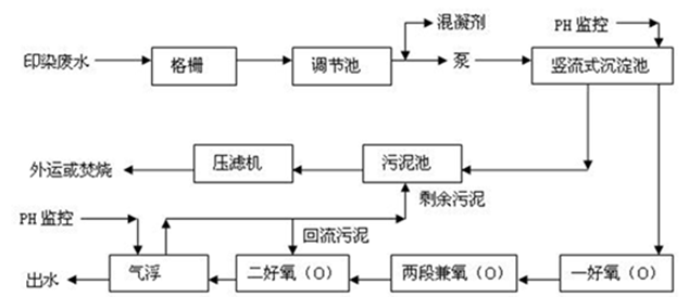 印染废水处理工艺流程